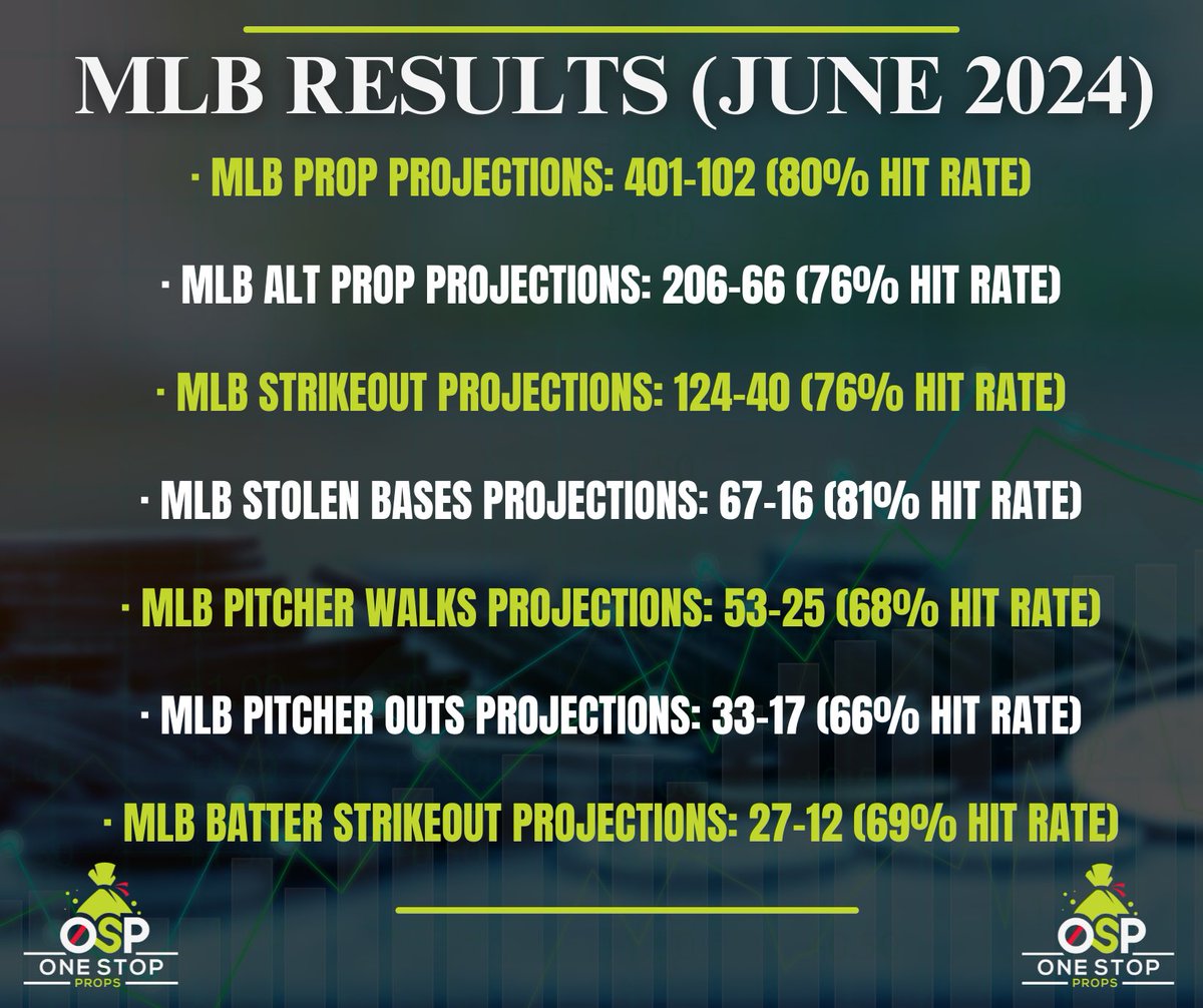 OneStopProps_'s tweet photo. June has been VERY good to us‼️80% hit rate is insane🤯

🚨Don’t miss our 7 day FREE trial and cash with us!🚨

#gamblingtwitter #gamblingx #playerprops #mlbpicks #freepicks https://t.co/Fvk4QCJ6to