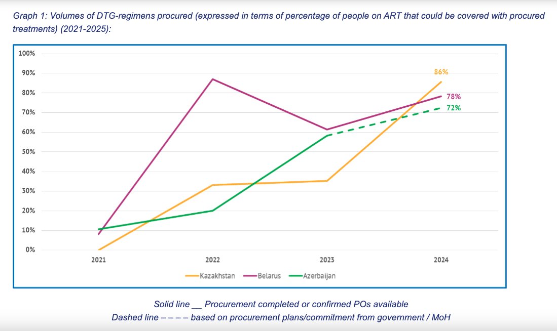 Following the MPP-ViiV agreement on #dolutegravir in late 2020, we're pleased to announce progress in the fight against #HIV in Azerbaijan🇦🇿, Belarus🇧🇾, Kazakhstan🇰🇿 &amp; Malaysia🇲🇾👇

✅ In Belarus &amp; Kazakhstan, the volumes of DTG procured by national HIV programmes can cover 78%