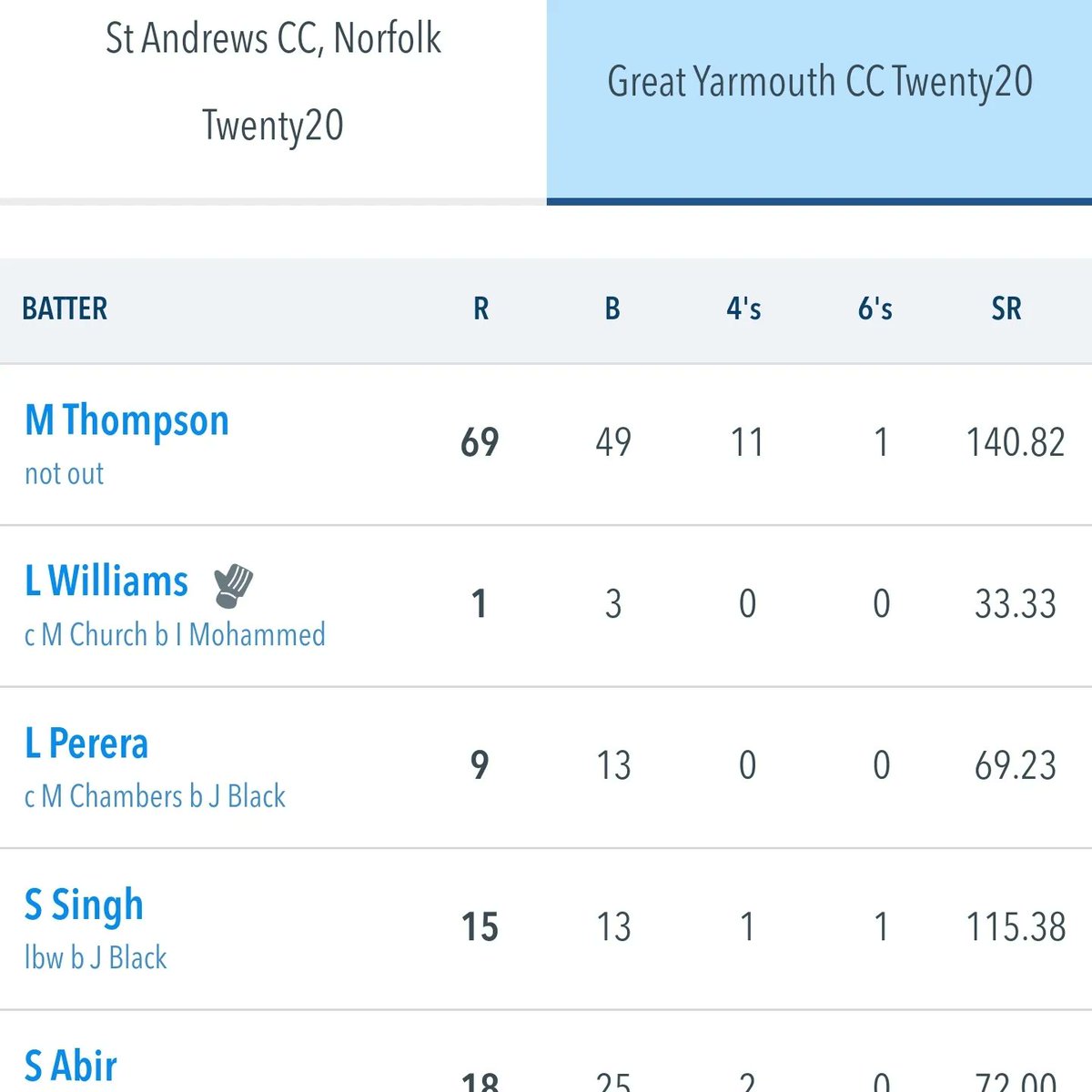 GreatYarmouthCC's tweet photo. 🔴⚪️ T20 RESULT ⚪️🔴⚫️ https://t.co/YsWZbN1RQ4