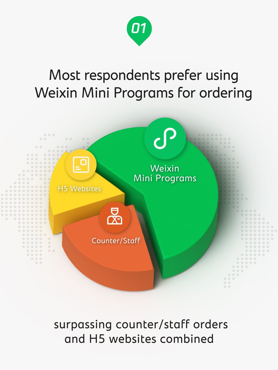 Weixin_WeChat's tweet image. Did you know 61.69% of Chinese travelers feel more comfortable ordering food abroad through #Weixin #MiniPrograms? 📊 @DaoInsights&apos; study on Chinese travelers&apos; dining trends abroad reveals key insights. Read more here! 📖