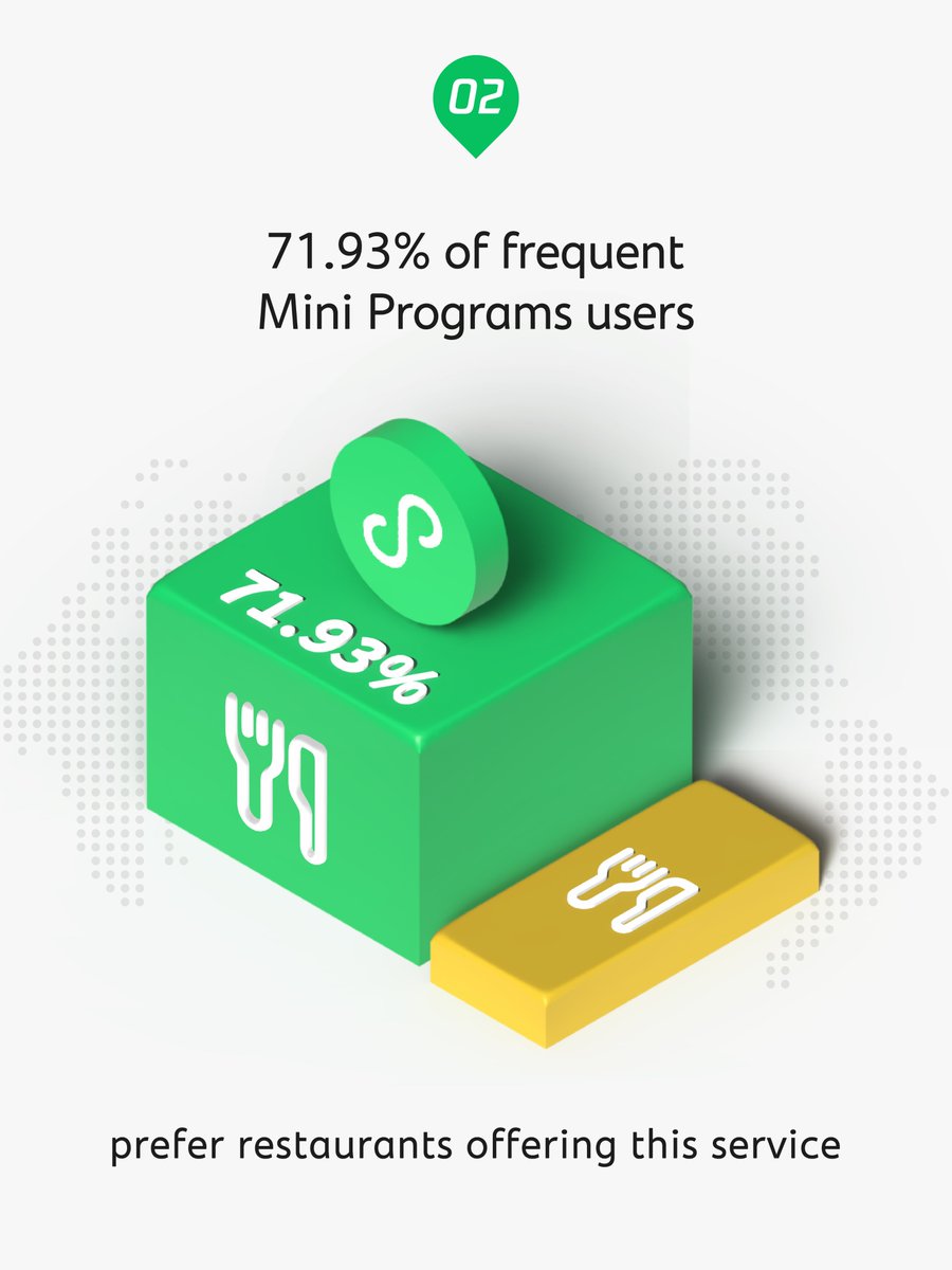 Weixin_WeChat's tweet image. Did you know 61.69% of Chinese travelers feel more comfortable ordering food abroad through #Weixin #MiniPrograms? 📊 @DaoInsights&apos; study on Chinese travelers&apos; dining trends abroad reveals key insights. Read more here! 📖