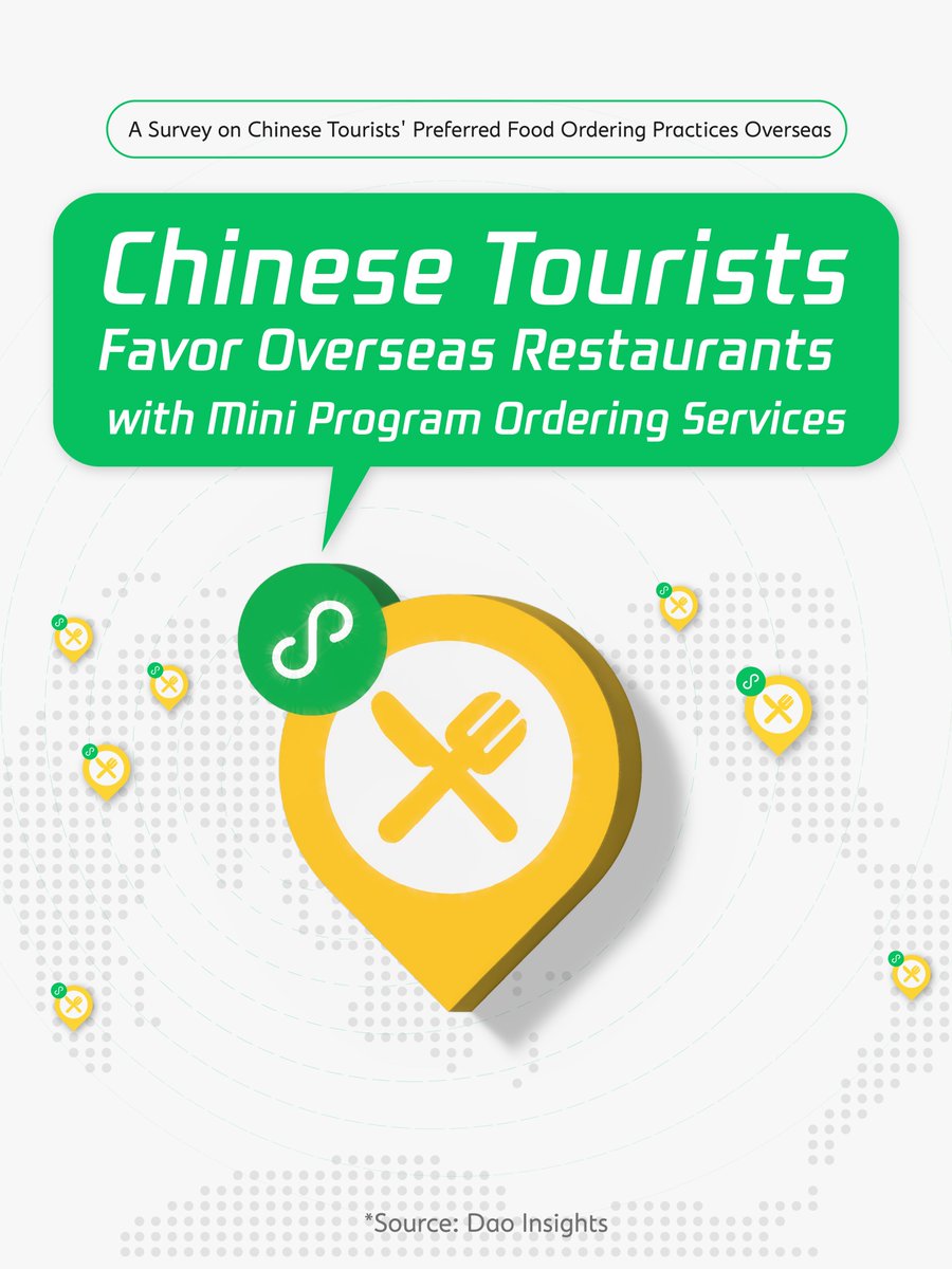 Weixin_WeChat's tweet image. Did you know 61.69% of Chinese travelers feel more comfortable ordering food abroad through #Weixin #MiniPrograms? 📊 @DaoInsights&apos; study on Chinese travelers&apos; dining trends abroad reveals key insights. Read more here! 📖