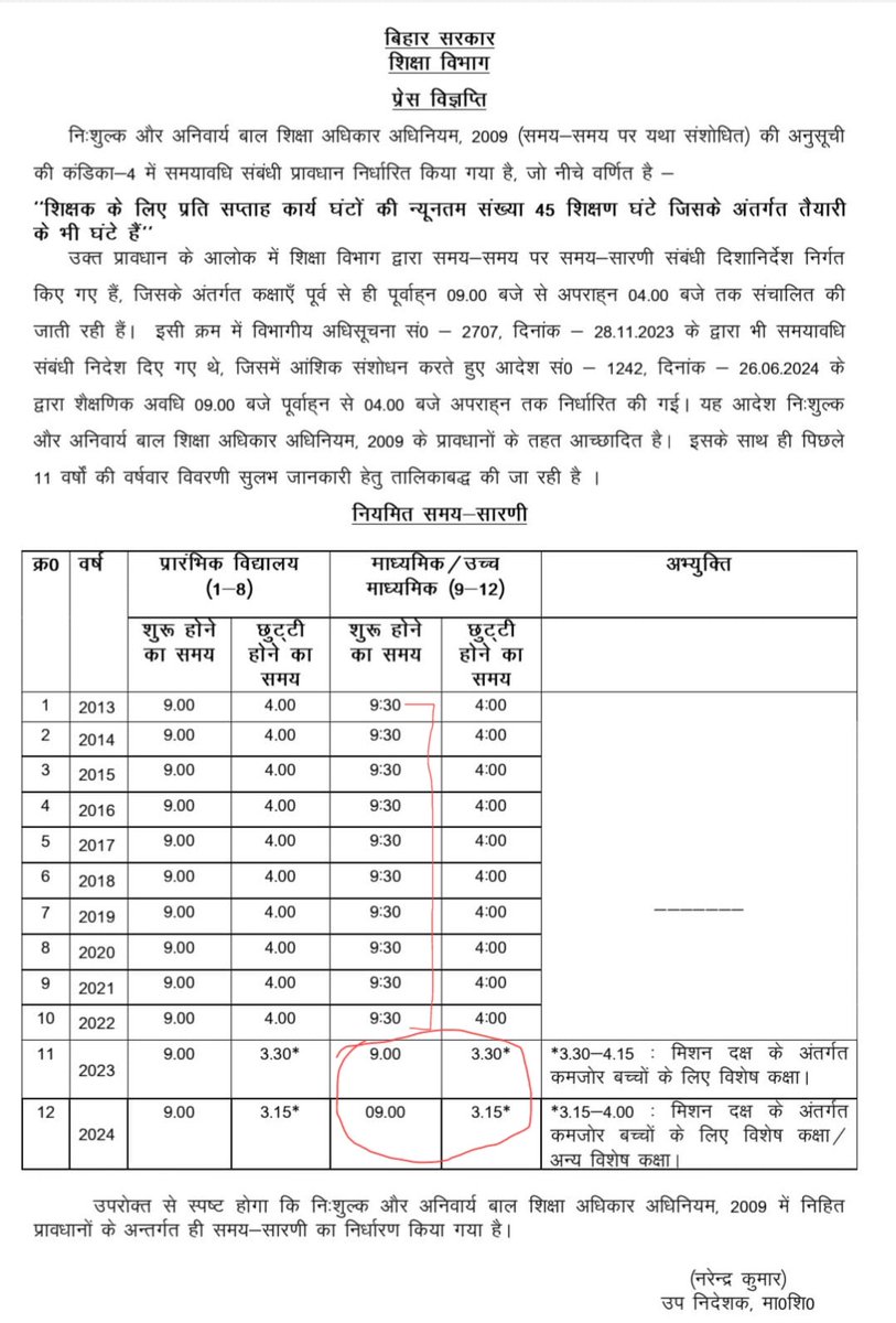 Teacher_Point's tweet photo. पिछले 11 वर्षों से हाई स्कूल का समय 9:30 से 4:00 रहा है अब इसको 9 से 4:30 कर दिया गया और साथ ही चेतना-सत्र कम से कम 30 मिनट का जरूर रहा है।
अब ये सिर्फ 15 मिनट का चेतना-सत्र कौन रखता है भला ? इतना कम समय में क्या-क्या गतिविधि हो पाएगी ? @BiharEducation_ @sunilkbv @NitishKumar https://t.co/3vydBGjI2u