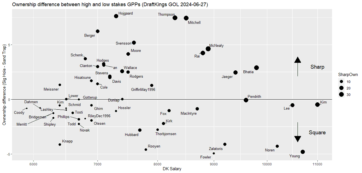 Where the sharps are... DraftKings Rocket Mortgage