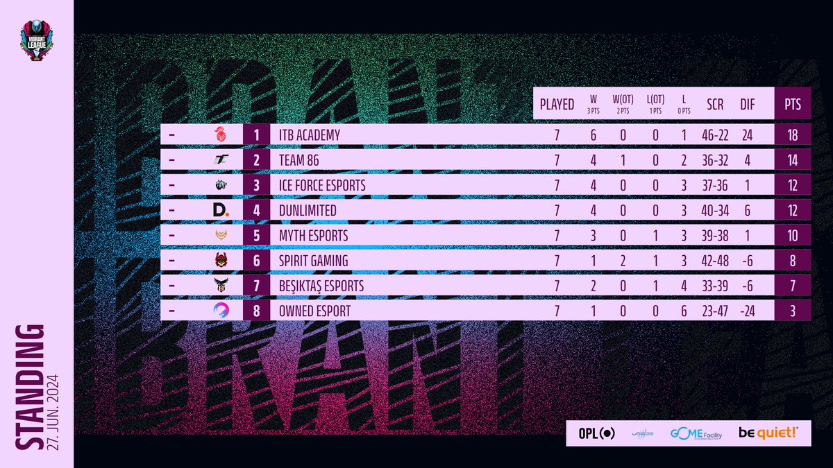 VIBRANT League🏆 (@vibrant_league) on Twitter photo With the Major Division finishing their last matches yesterday, we got the final standings!
<a href="/VyalieP/">Dunlimited R6 LFO</a> and <a href="/iceforceesports/">Ice Force eSports</a> qualifying for the Quarterfinals, while <a href="/ITBRainbow6/">Into The Breach R6S</a> and #Team86 skip those and are just one win away from the Grand Finals!🔥
Their opponents will be With the Major Division finishing their last matches yesterday, we got the final standings!
<a href="/VyalieP/">Dunlimited R6 LFO</a> and <a href="/iceforceesports/">Ice Force eSports</a> qualifying for the Quarterfinals, while <a href="/ITBRainbow6/">Into The Breach R6S</a> and #Team86 skip those and are just one win away from the Grand Finals!🔥
Their opponents will be
