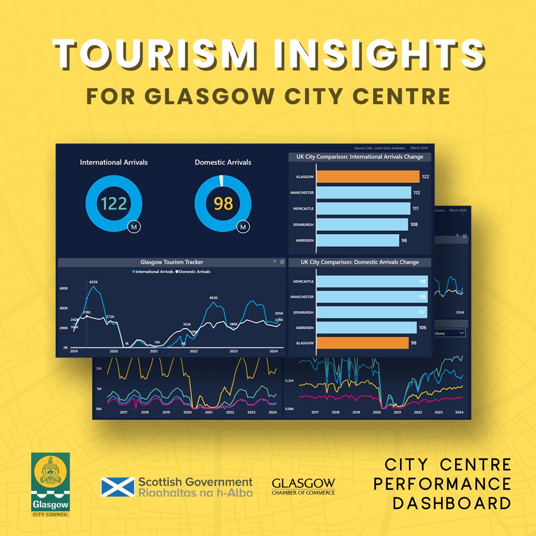 With an increase in international arrivals, hotel occupancies and retail spend, tourism is on the up in Glasgow City Centre compared to May 2023 📈

To explore the data and other insights, visit the City Centre Performance Dashboard 👇 ow.ly/Fxgi50Sp7RQ