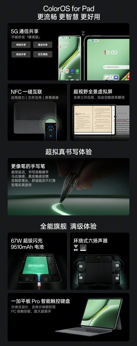 TechHome100's tweet image. OnePlus Tablet Pro launched in China 🇨🇳

🔸12.1" 3K 144Hz LCD Display, 900nits Peak
🔸Snapdragon 8Gen3
🔸13MP SmartSens SC1320CS Rear
🔸8MP SmartSens SC820CS Front
🔸9510mAh🔋+ 67W⚡
🔸LPDDR5X+UFS 4.0

Price 💰 2799¥ ~ 32150₹ (8+128GB)
#OnePlus #OnePlusTabletPro
1/2🧵