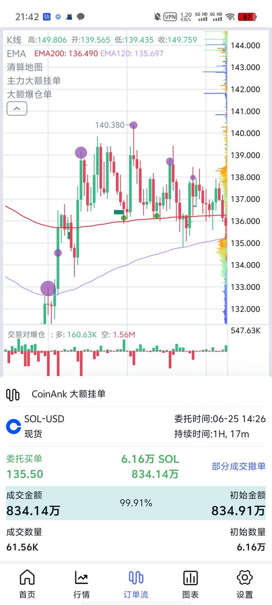bigbottle44's tweet photo. 有人说 我发老美买 $sol 是不是碰巧

大家都知道这轮 $sol 基本就是老美做局

它们基本都用coinbase这两天有两个大单

总共差不多买了1500万u的现货 sol

没一会就宣布 sol etf 这可就太巧了

这也是我为什么喜欢用这软件的原因 https://t.co/FfWoNQMp8G