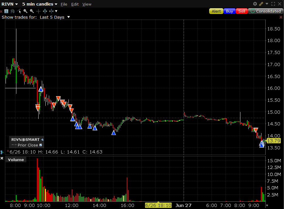 MicTrader123's tweet image. #RIVN  fade the news
First trade sloppy, too late entering &amp;amp; stop too wide, however made up for this 5-fold with later trades, shorting the trend lower and being patient with covers.  Held 30% overnight &amp;amp; shorted premkt weakness. Allout on opening flush lower.  #Onegoodtrade