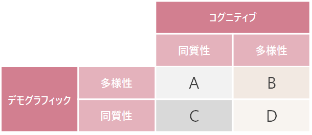 Astroid_HCM's tweet image. ダイバーシティとパフォーマンスの関係性の本質を仮説立てているところです🤔