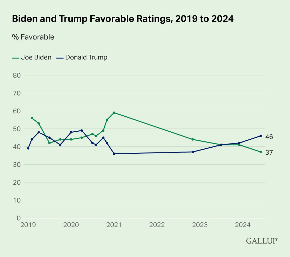 Both Biden and Trump are viewed unfavorably by majorities of Americans, but Trump’s favorability shows improvement, while Biden’s has worsened. 

Trump’s favorable rating (46%) has increased by four percentage points since the prior reading in December and is the highest for him