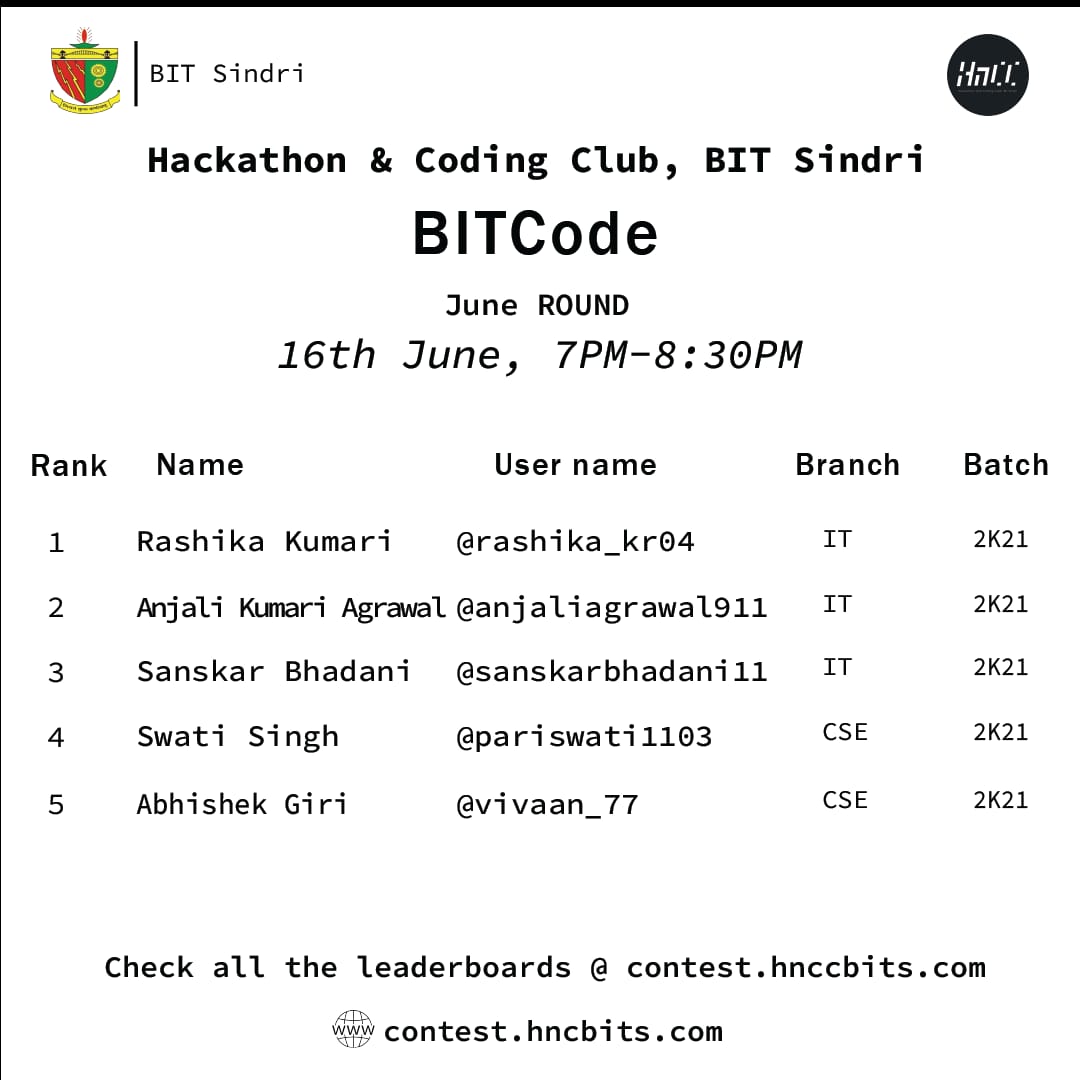 hnccbits's tweet image. Hello BITians!
We are excited to announce the successful conclusion of the June round of BITCode, our dynamic programming contest that challenged and showcased the exceptional skills of our participants.
Congratulations to all and happy coding!
#bitsindri #hnccbits #bitcode