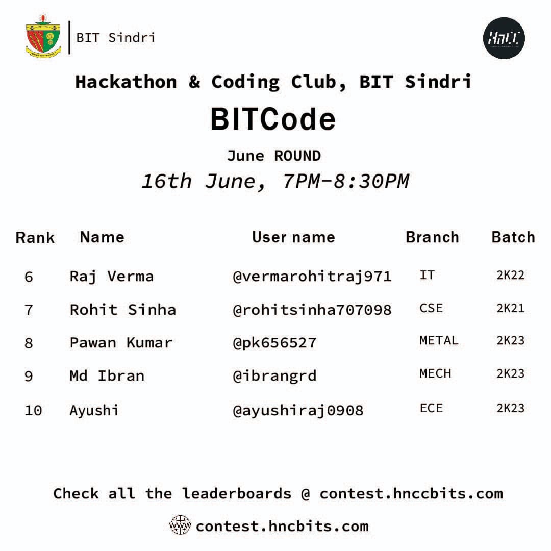 hnccbits's tweet image. Hello BITians!
We are excited to announce the successful conclusion of the June round of BITCode, our dynamic programming contest that challenged and showcased the exceptional skills of our participants.
Congratulations to all and happy coding!
#bitsindri #hnccbits #bitcode