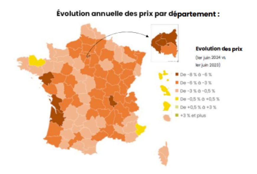 CapTomm's tweet photo. 🇫🇷 Immobilier : la baisse des prix est la plus forte depuis 25 ans

à Paris : 

🔻 -7,7 % sur un an 
🔻 -14% depuis septembre 2020
🔻 -28% en euros constants (corrigés de l'inflation)

 Les grandes villes (Bordeaux, Lyon, Nantes...) subissent le quadruplement des taux en 2 ans. https://t.co/2VNV74D53R
