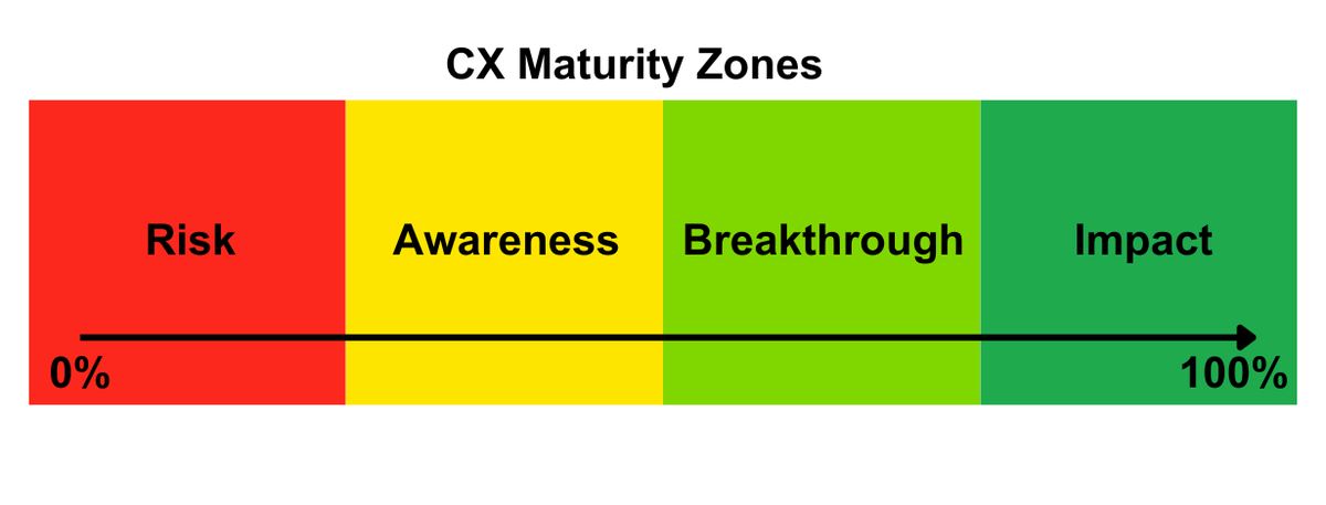 How good is your customer experience....really?  Most businesses believe they provide superior customer service and experience but the majority of customers don't agree. Take this 4 minute quiz to see how your CX ranks: cxchecker.scoreapp.com