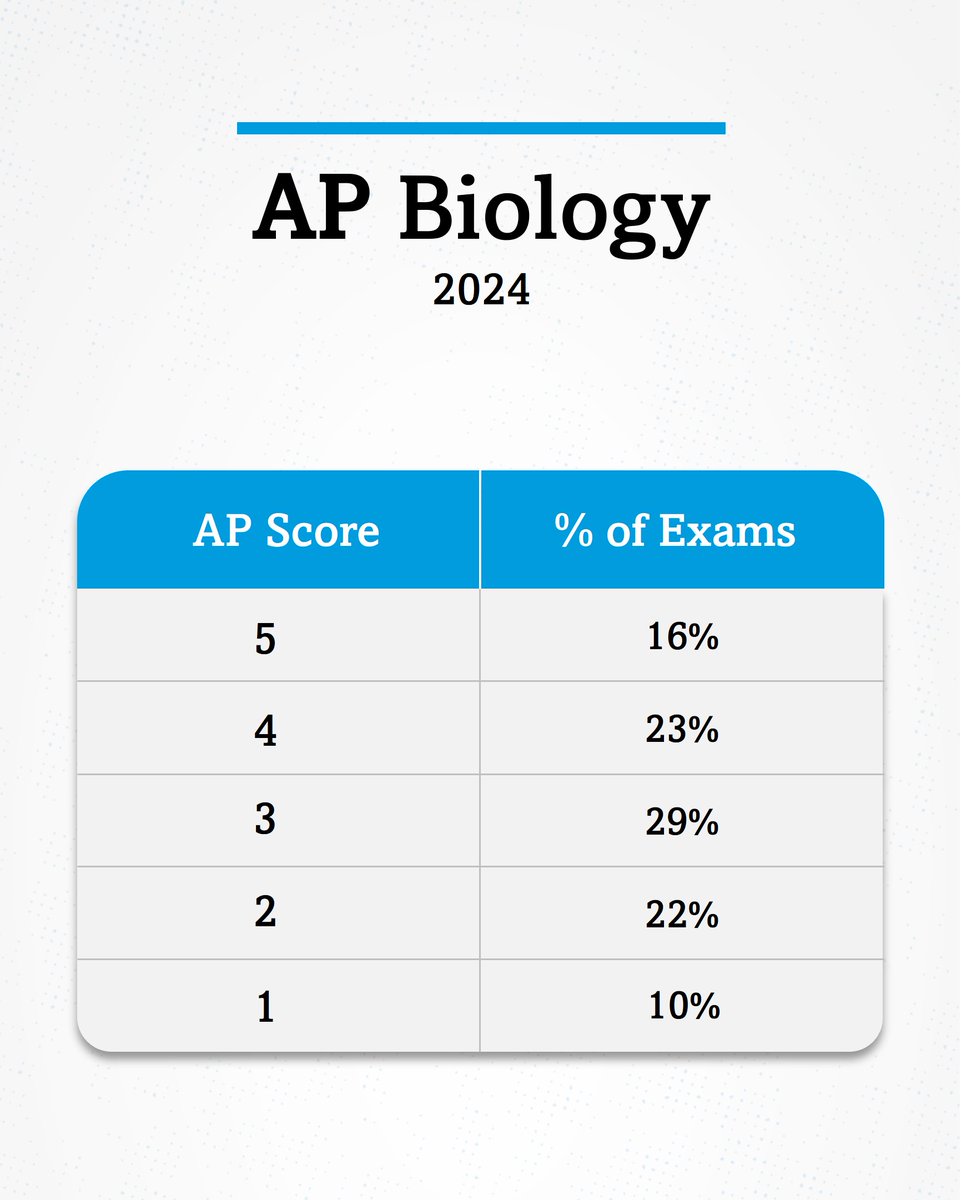 The 2024 AP Biology Exam scores:
5: 16%;  4: 23%;  3: 29%;  2: 22%;  1: 10%

All subjects’ AP score distributions for 2024 will be posted here when available: apstudents.org/score-distribu…