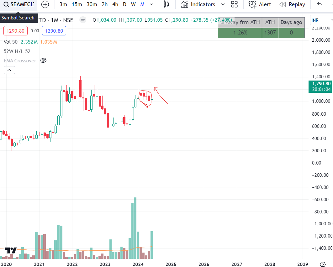 dly_brainzap's tweet photo. #Seamec - New high alert!
First this stock gave 4 months of continuous up move(63%) from Oct2023 to Jan2024
Then it had 4 months of down move from Feb2024 to May2024 before making new.
#MutliBagger : The method explained in the below quote tells you when is the next time you should start watching the stock/looking for new entries.