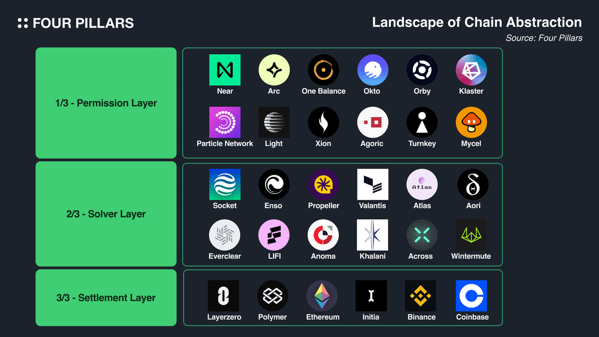 FourPillarsFP's tweet photo. : : Chain Abstraction - The Final Narrative to Fix the Crypto UX Problem in Hundreds of Blockchains
Article by @xparadigms

(Full Text)
https://t.co/6CBnVgu0vW

(Summary of Text)
Experience in crypto is broken. In the internet era, it is one of the industries that has the worst user experience.

The experience of managing wallets, interacting with dapps, and handling assets sucks. Also, the fragmentation of assets in different chains and the differences in interacting with dapps are also making it difficult for crypto-native users to interact.

Can the industry do better to solve this problem? There have been great teams trying to solve the issues in different aspects, in terms of key management, bridging assets, gas sponsors, etc. In this fragmented era, the new narrative emerged, called “Chain Abstraction.”

In this article, lets see what are the bad experience points in crypto, and based on the CAKE Framework, by Frontier Tech, lets look into the whole “Chain Abstraction Stack,” and what layers are there that constitutes the stack.

Also, the unique aspect of this narrative is that projects aim to coordinate and support each other's developments. They share a common vision to make interaction with hundreds of blockchains more manageable.

*Hope we make crypto better for everyone, and thanks to projects that are making this possible.

@NEARProtocol @ParticleNtwrk
@OneBalance_io @okto_web3 @klaster_io @LightDotSo @burnt_xion @agoric @turnkeyhq @mycelmycel @0xOrbLabs

@SocketProtocol @EnsoFinance @ValantisLabs @atlasevm @aori_io @EverclearOrg @lifiprotocol @anoma @khalani_network @AcrossProtocol @wintermute_t @otex_tools @intentessential

@LayerZero_Labs @Polymer_Labs @initiaFDN @binance @coinbase @PythNetwork

---

You can see the full version of "Chain Abstraction - The Final Narrative to Fix the Crypto UX Problem in Hundreds of Blockchains" in the link below:
https://t.co/6CBnVgu0vW

*Special thanks to @ethanfr from @ParticleNtwrk , Scott from @NEARProtocol and @arjunnchand from @lifiprotocol for the discussion and inspiration for this article, and also thanks to @vaibhavchellani from @SocketProtocol , for creating an awesome repositories on Chain Abstraction
https://t.co/OxHzHCAgi9