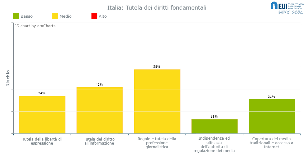 roberta carlini (@robertacarlini) on Twitter photo <a href="/EUI_CMPF/">Centre for Media Pluralism and Media Freedom</a> <a href="/GiulioVigevani/">Giulio Enea Vigevani</a> Segnali di allarme (giallo: rischio medio) riguardano pressioni e minacce ai giornalisti, anche da parte di membri del governo, la mancata riforma della diffamazione, e la vulnerabilità economica. I risultati del Media Pluralism Monitor di <a href="/EUI_CMPF/">Centre for Media Pluralism and Media Freedom</a> per l'Italia /2 <a href="/EUI_CMPF/">Centre for Media Pluralism and Media Freedom</a> <a href="/GiulioVigevani/">Giulio Enea Vigevani</a> Segnali di allarme (giallo: rischio medio) riguardano pressioni e minacce ai giornalisti, anche da parte di membri del governo, la mancata riforma della diffamazione, e la vulnerabilità economica. I risultati del Media Pluralism Monitor di <a href="/EUI_CMPF/">Centre for Media Pluralism and Media Freedom</a> per l'Italia /2