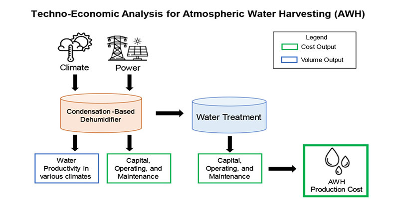 This research from <a href="/UNM/">Univ. of New Mexico</a> <a href="/unmcwe/">UNM Center for Water and the Environment</a> pairs thermodynamics with techno-economic analysis to calculate the water productivity and cost breakdown of a condensation-based #AtmosphericWaterHarvesting unit with #watertreatment.

#OpenAccess in ACS ES&amp;T Engineering: go.acs.org/9Zt