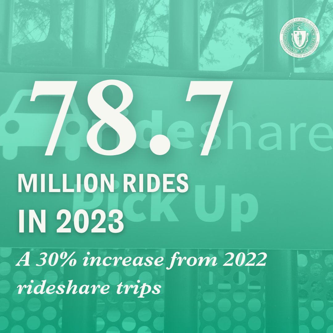 Rideshare companies provided almost 78.7 million rides in 2023, which is a 30% increase from the 60.6 million rides recorded in 2022 in MA.