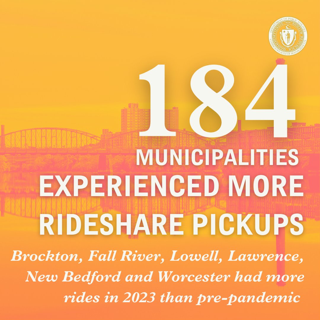 184 of Massachusetts municipalities achieved more rideshare pickups than in 2019, before the pandemic. The cities with the highest volume of pickups compared to 2019 are Brockton, Fall River, Lowell, Lawrence, New Bedford, and Worcester.
