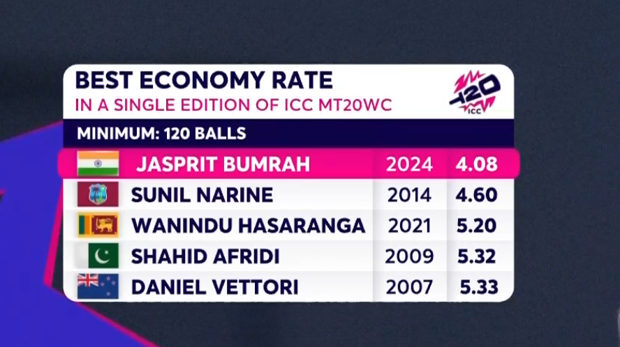 zeeshan_naiyer2's tweet photo. Best Economy Rate Single Edition of ICC Men's T20 World Cup 

#ENGvIND #T20WorldCup #INDvENG #INDvsENG https://t.co/N6HkWk8LkX