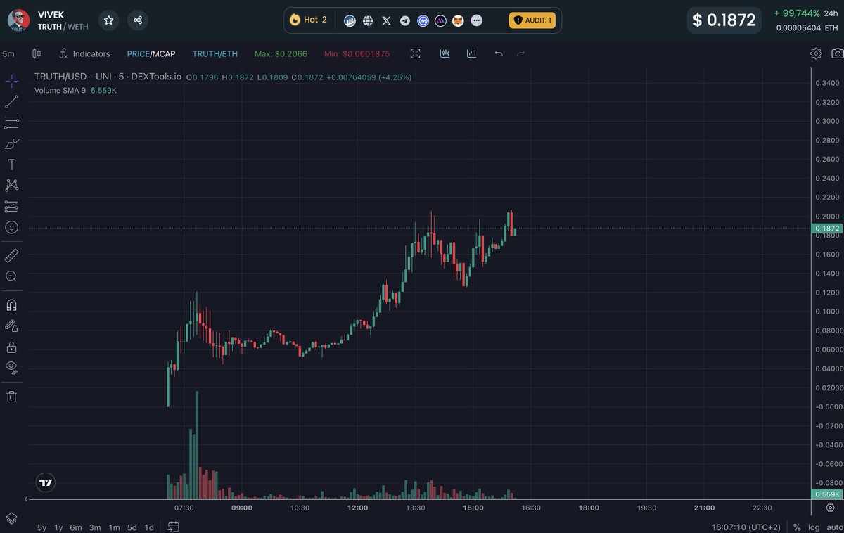 moneymancalls's tweet photo. Bidded $TRUTH on eth 

1. TRUMP today will announce his new Vice - President -> majority odds are for Vivek (an indian American politician)

2. Viveks's slogan is $TRUTH -> The TRUTH to get Trump back into office.

3. Doesn't matter when it happens its bullish eiher way. 

Trump is at 420m so send his VP token with him.