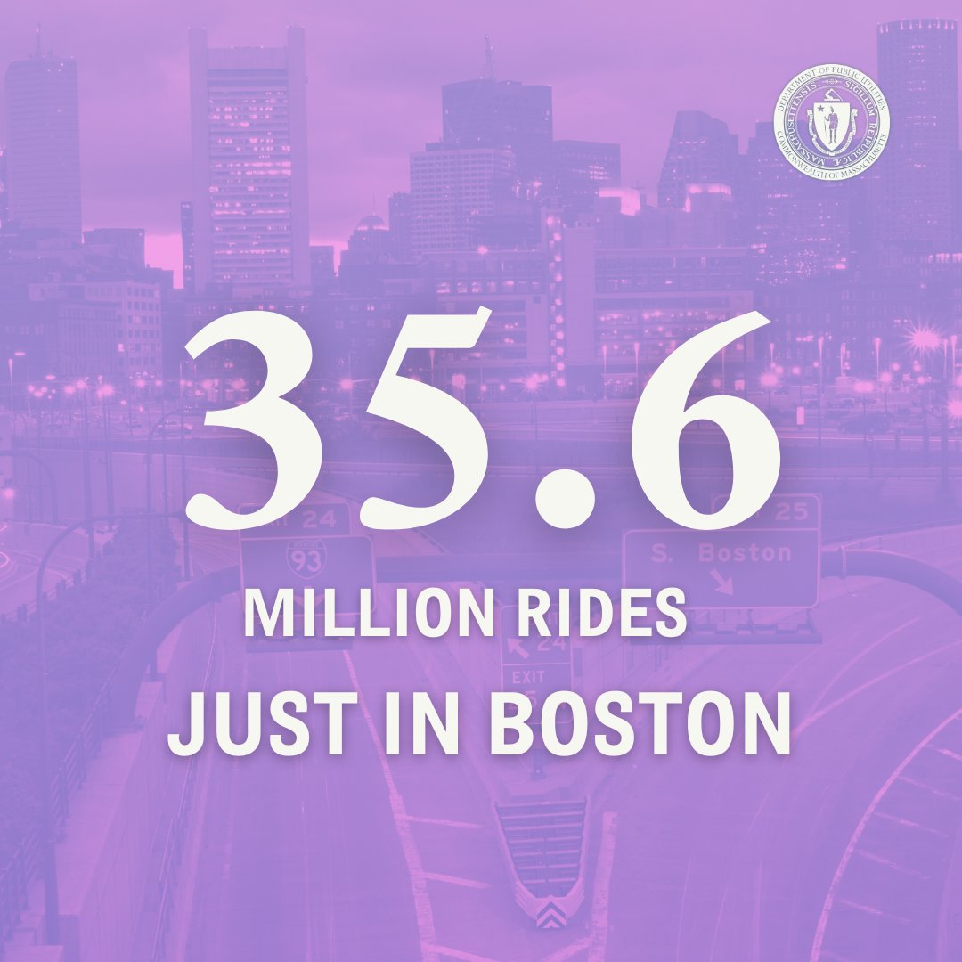 The total number of trips recorded to begin in Boston has not rebounded since the pandemic: in 2019, 45.3 million rides were provided beginning in Boston. In 2023, Boston pickups totaled 35.6 million rideshare trips.