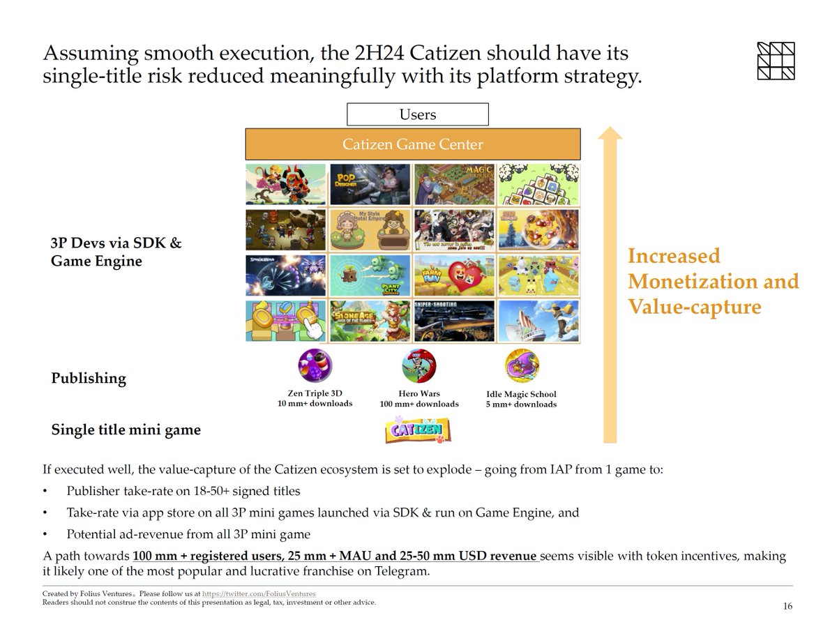 The race to become the de-facto Steam / Animoca on $TON starts now, and we like <a href="/CatizenAI/">Catizen</a> as the current frontrunner.

Read Folius Report here (EN): docsend.com/view/xqqbnterz…

----------

After spending time on Telegram x $TON, it’s becoming clear to us that in the next 3-6