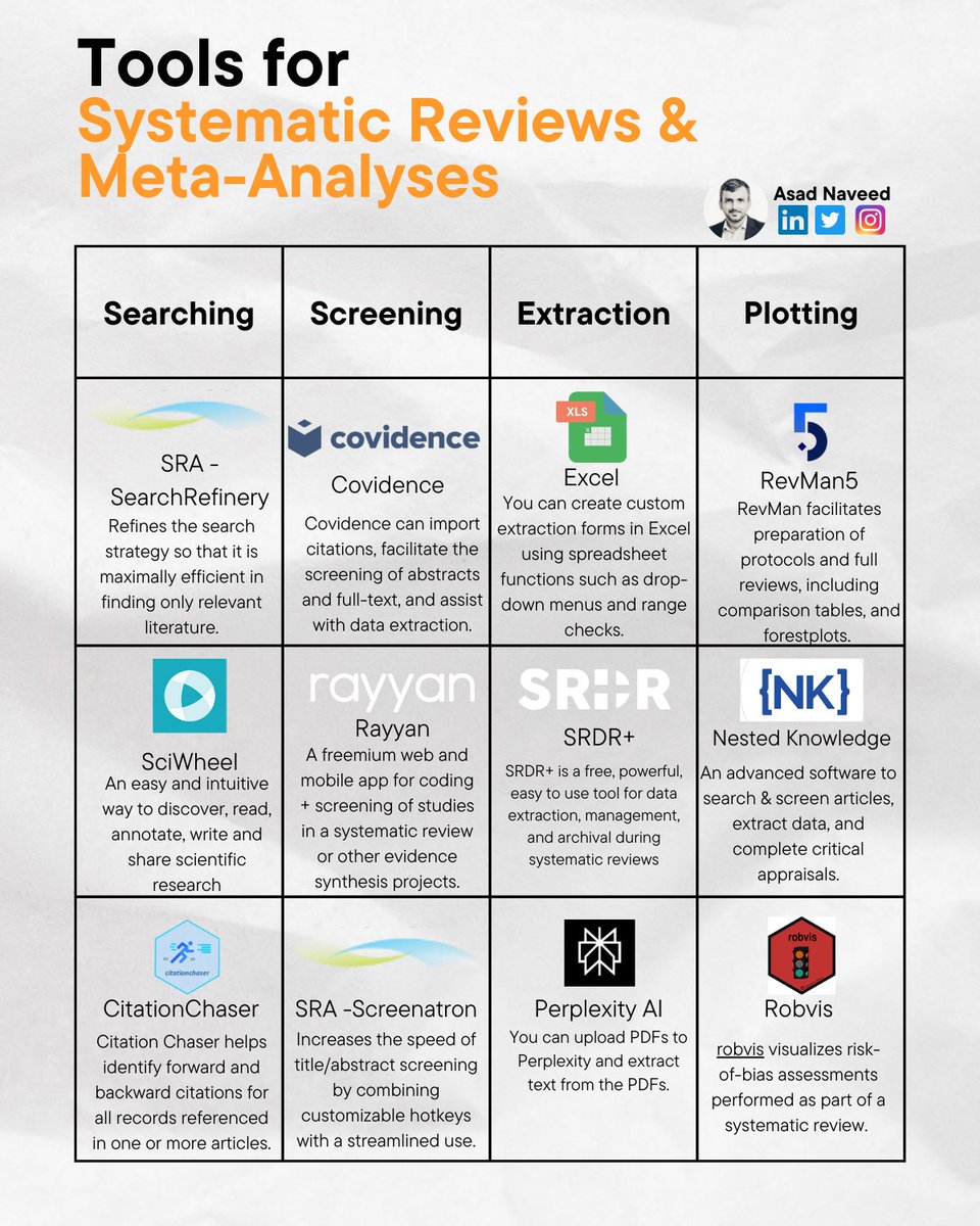 Doing a systematic review is no small feat. It requires rigor, time, and patience!

If I were to do a new one today, these are the 12 tools I would use to streamline the process and make it more efficient: 🔽