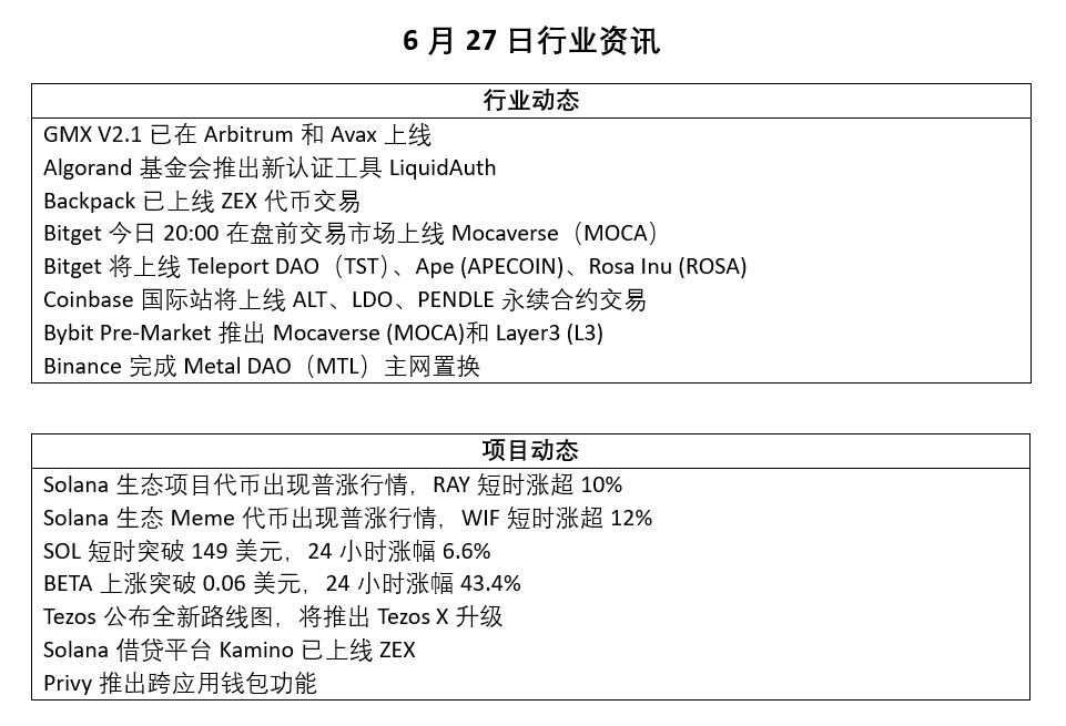 CryptoInfo_CHIN's tweet photo. 今日（6月27日）行业资讯 https://t.co/1pdx4F5rJF