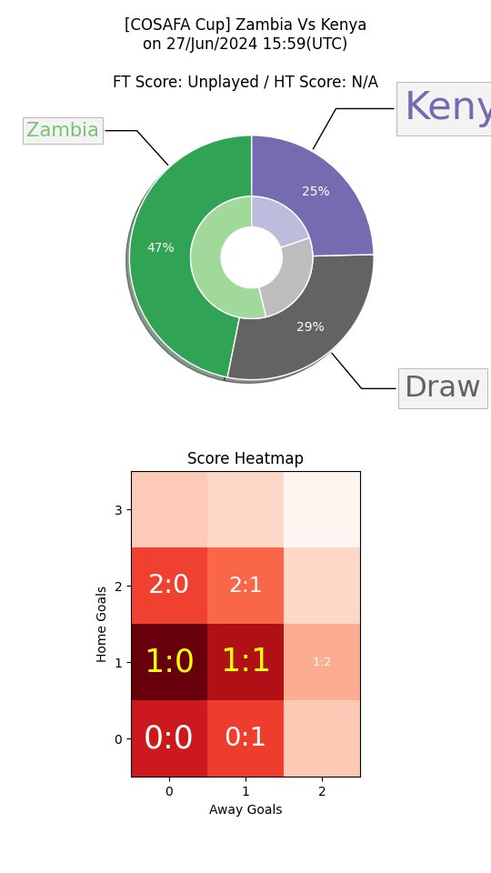 jixy_picks's tweet photo. TBTF Lab Bot(beta)
Support us @ https://t.co/YuXc7rOO4P π
π¨ Upset Alert π¨
#COSAFACup
#ZAMKEN #ZAMvKEN #ZAMxKEN
Probable Scores = 1:0, 1:1
Can #Zambia beat -0.50 AH against #Kenya? π€
AI O/U Pick: Under 2.25
AI HDC Pick: #Kenya +0.5
#FootballTips https://t.co/dBAVnrgZF1