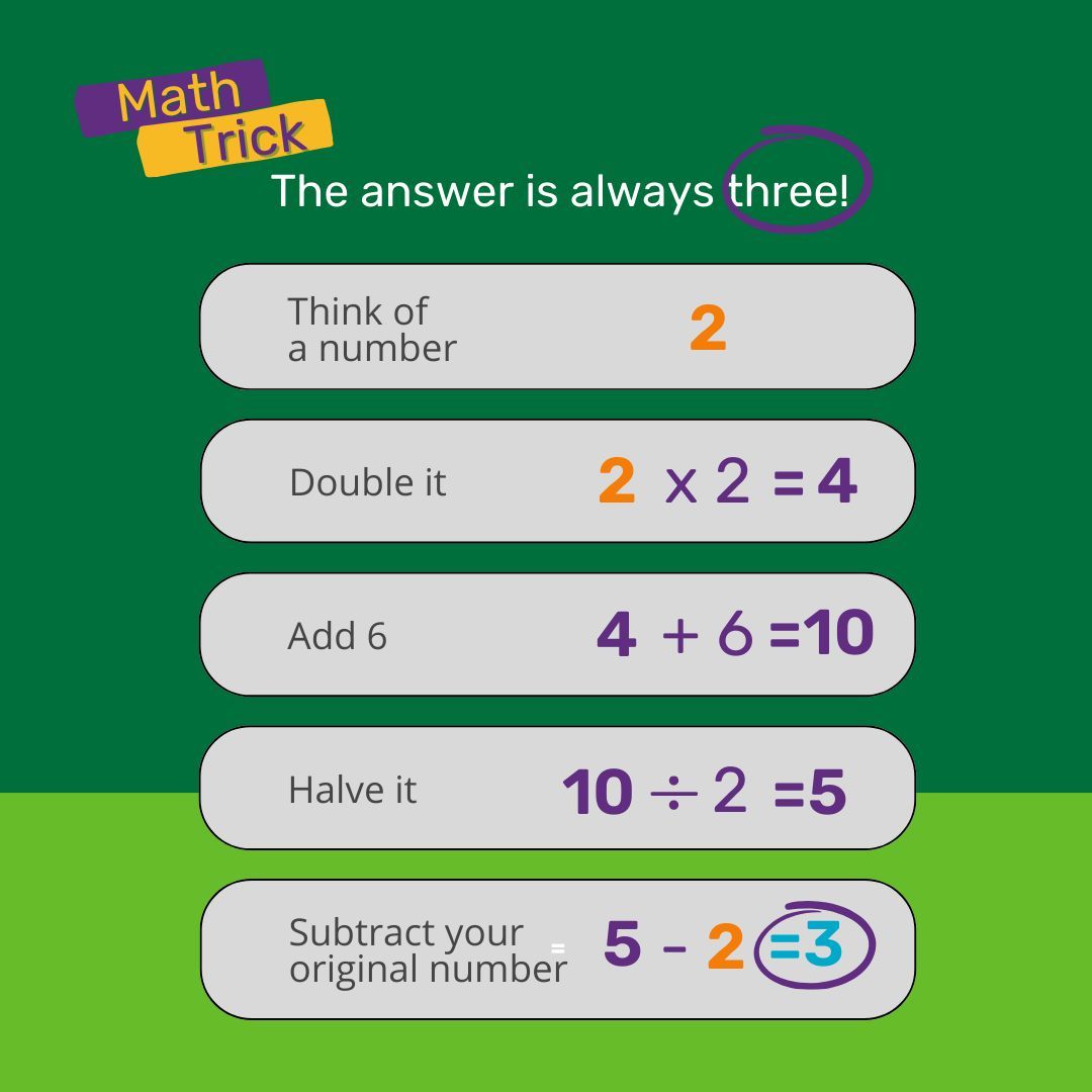 SSVSTOF's tweet image. Math can be magical! ✨🔢 

Here’s a cool math trick: Think of a number, double it, add six, halve it, and subtract your original number. 

The answer is always three! Try it out! 

#MathMagic #FunWithNumbers #STEMForKids