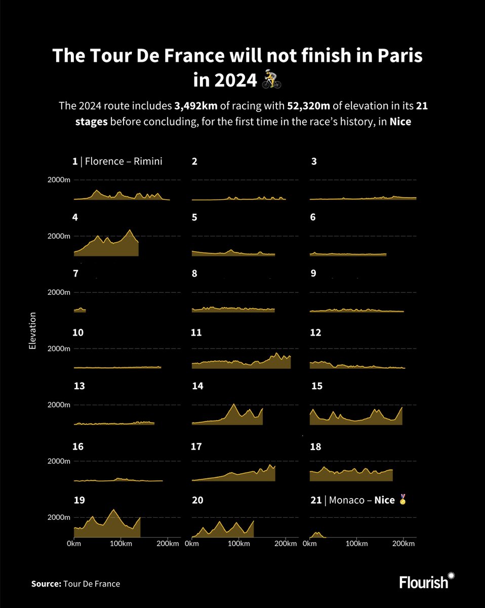 f_l_o_u_r_i_s_h's tweet photo. #TourDeFrance2024 pedals into action this weekend! 🚴

This year, the finish line isn't in Paris. Instead, the race will conclude in Nice, marking a historic change for the tournament.

Explore our visualization of each stage's profile — where will the biggest challenges lie? https://t.co/XMNjJfdfP3