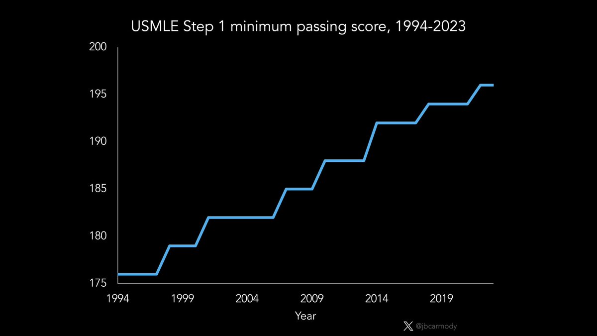 Have you ever wondered why the score required to pass the USMLE increases every few years?

(🧵; Part 1)