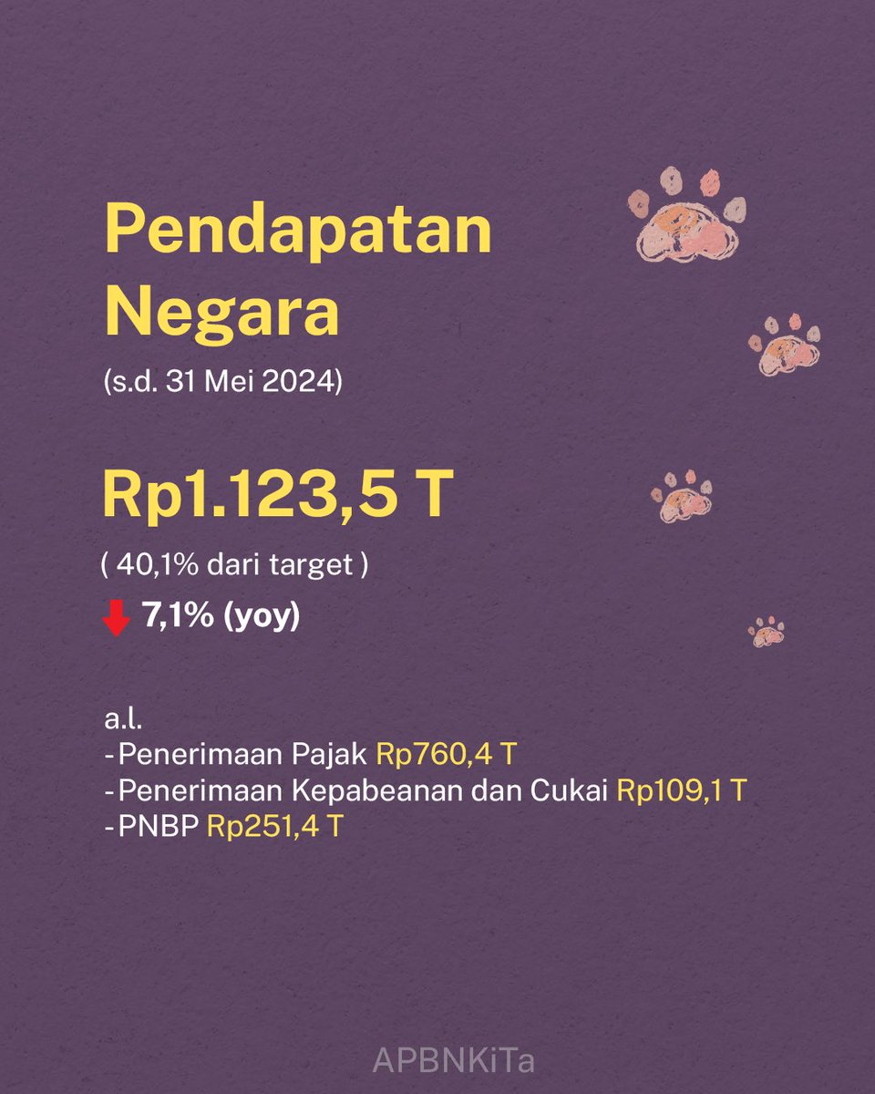 KemenkeuRI's tweet photo. Belanja negara didorong agar lebih efisien, efektif dan akuntabel.

Sejalan dengan peran #UangKita sebagai shock absorber dalam menjaga daya beli masyarakat 🛒 https://t.co/jaASgvV8HO
