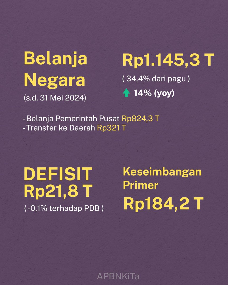 Belanja negara didorong agar lebih efisien, efektif dan akuntabel.

Sejalan dengan peran #UangKita sebagai shock absorber dalam menjaga daya beli masyarakat 🛒