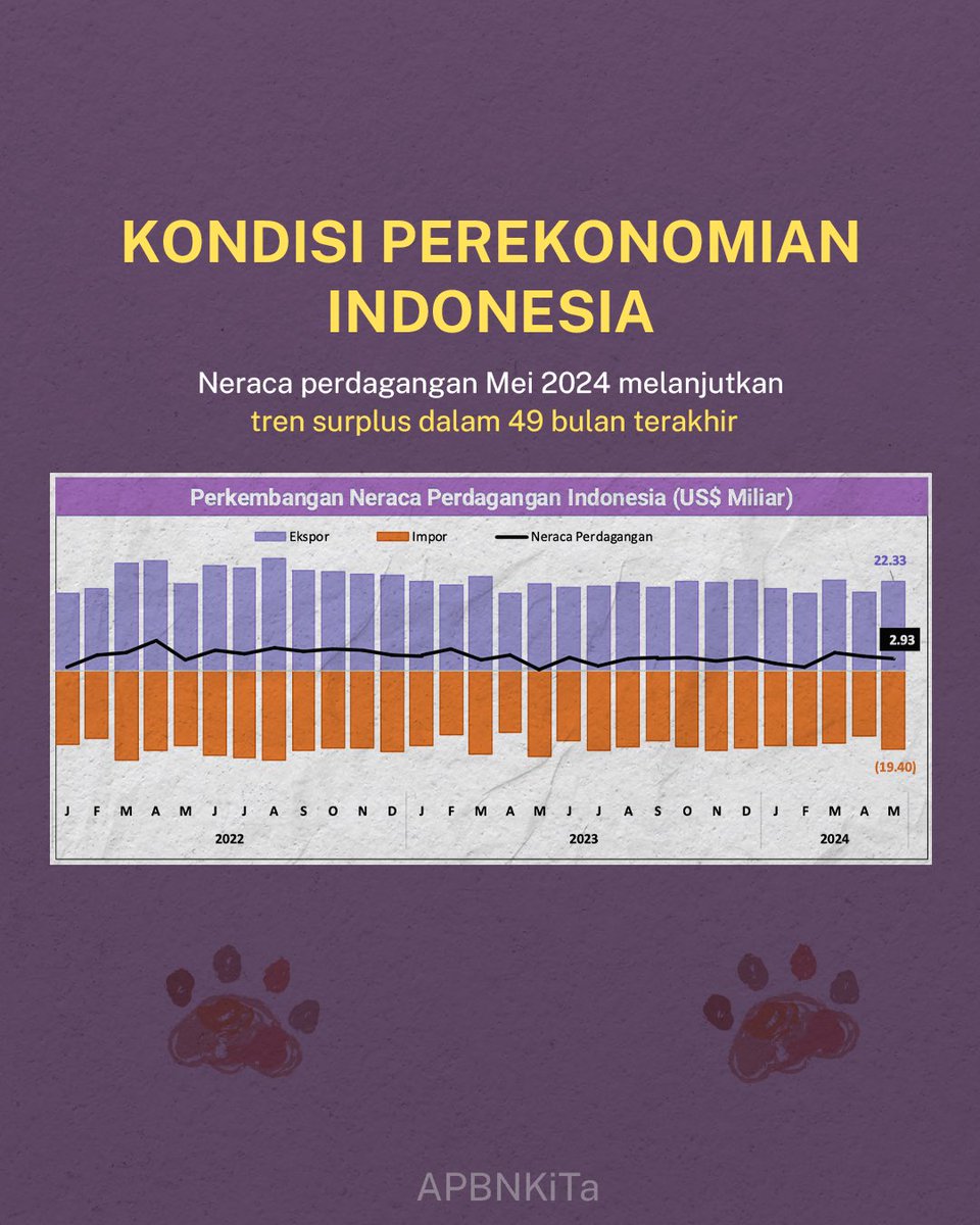 KemenkeuRI's tweet photo. Indikator perekonomian dalam negeri masih melanjutkan momentum positif meski kinerja ekspor impor mengalami tekanan.

Mau baca laporan lengkapnya? Kunjungi 👉🏼 https://t.co/lvkAF0xwg8 https://t.co/BuaRHdtWb1