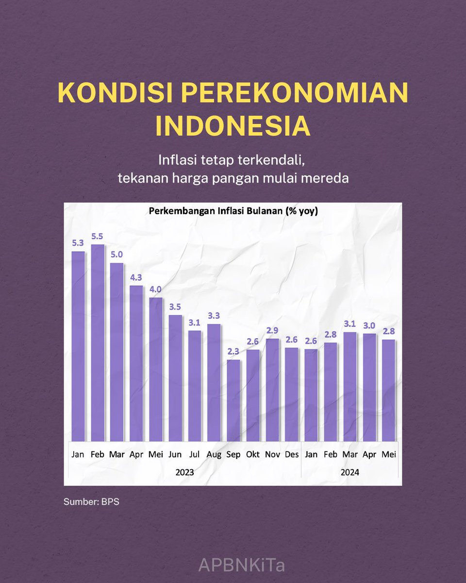 KemenkeuRI's tweet photo. Indikator perekonomian dalam negeri masih melanjutkan momentum positif meski kinerja ekspor impor mengalami tekanan.

Mau baca laporan lengkapnya? Kunjungi 👉🏼 https://t.co/lvkAF0xwg8 https://t.co/BuaRHdtWb1