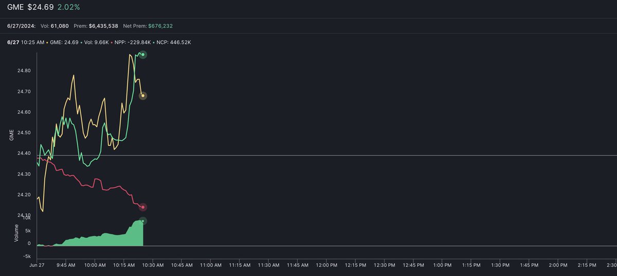 MrMikeInvesting's tweet image. $GME GAMESTOP IS FLYING TODAY AND OVER $300,0000 WORTH OF PUTS HAVE BEEN SOLD OFF AND TRANSFERRED TO CALLS 🚨

GME IS GETTING FLOODED WITH OVER $800,000 WORTH OF CALLS AND THE MAJORITY OF THESE ARE $20 &amp;amp; $25 CALLS THAT EXPIRE TOMORROW 🎱

#GME SHORT SQUEEZE TO $150 INCOMING…💎🙌