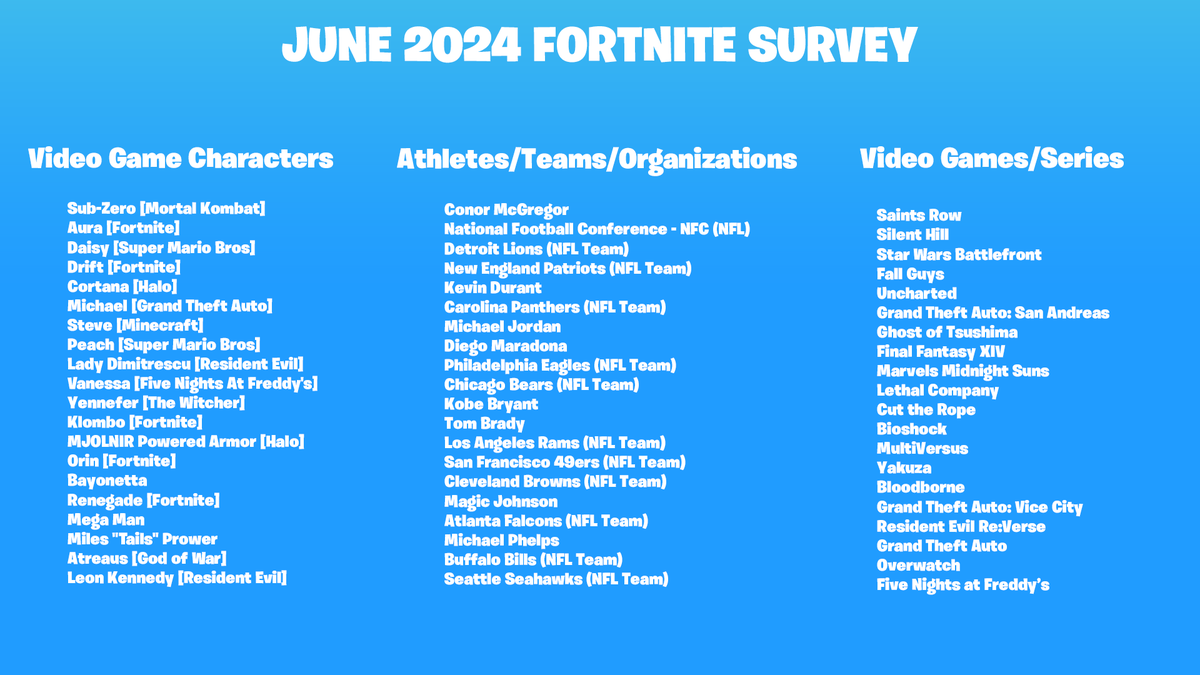Jorge_Most's tweet photo. Fortnite ha enviado una nueva encuesta, algunos de estos nombres y sagas podrían llegar en forma de colaboración como ya ha sucedido en el pasado:

- Bloodborne 
- Diego Maradona 
- Kimetsu no yaiba
- FNAF
- One Piece 
- Overwatch 

📸 @SamLeakss &amp; @sytsuo https://t.co/P2f3NJmvQF