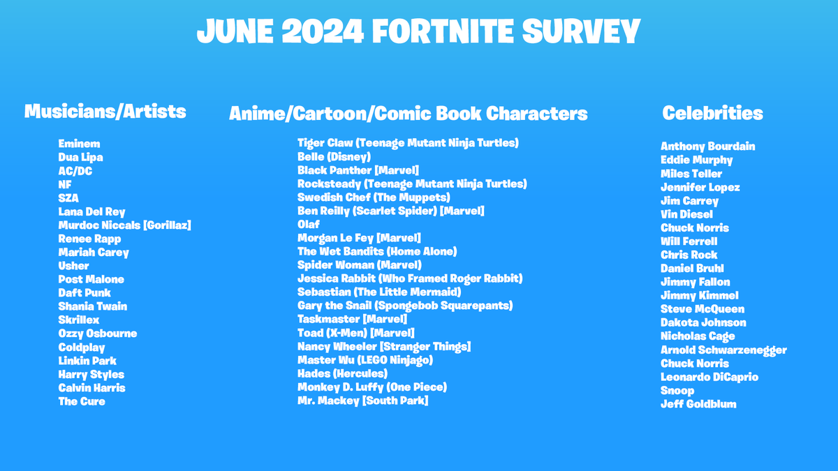 Jorge_Most's tweet photo. Fortnite ha enviado una nueva encuesta, algunos de estos nombres y sagas podrían llegar en forma de colaboración como ya ha sucedido en el pasado:

- Bloodborne 
- Diego Maradona 
- Kimetsu no yaiba
- FNAF
- One Piece 
- Overwatch 

📸 @SamLeakss &amp; @sytsuo https://t.co/P2f3NJmvQF