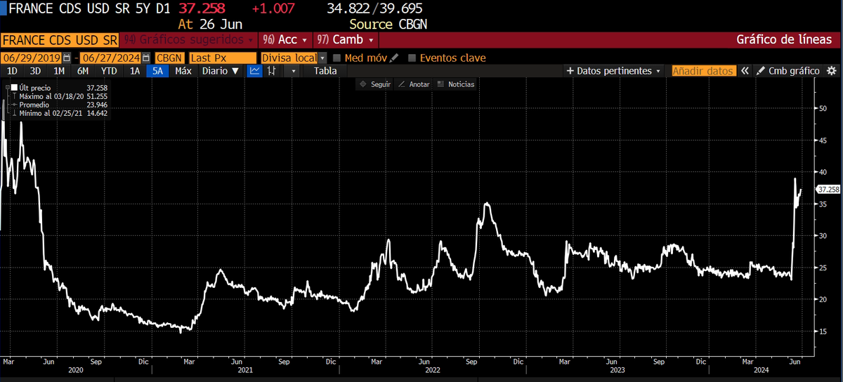 France credit default swap...

The euro area risk is building, and elections are only a symptom.

via Bloomberg