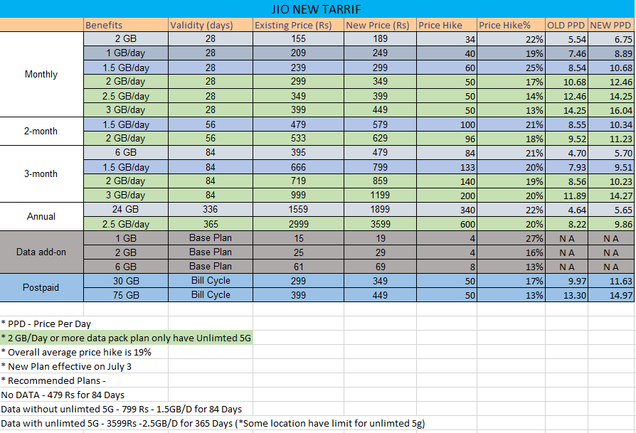 ashokkumarboost's tweet image. Jio upcoming new tarrif plans