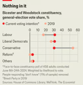 GeorgiaBanjo's tweet photo. Fascinating race in Bicester unfolding, which I reported on this week. Labour seems to be in it, but isn't campaigning. The Lib Dems insist only they can win &amp; and very interesting to get Rupert Harrison's thoughts on the future of the Conservative Party https://t.co/dgvp5ZLt5O https://t.co/4yQxtuT6lJ
