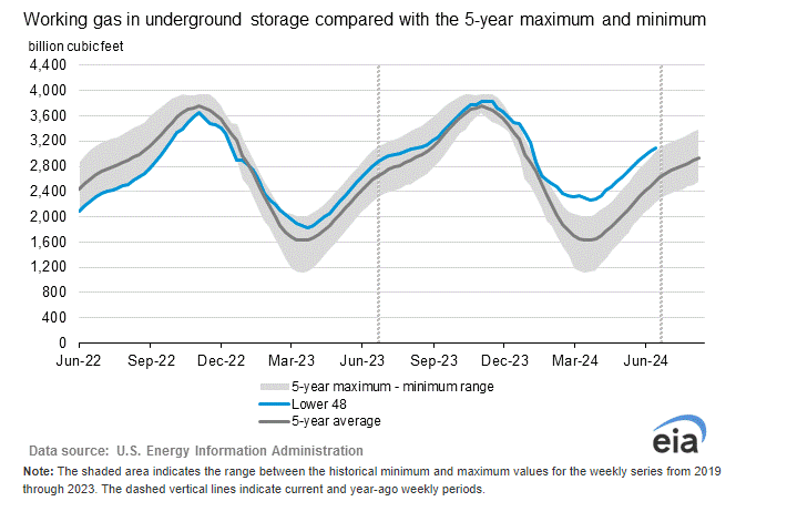 EIAgov's tweet photo. #NaturalGasStorage Report with data for week ending June 21, 2024, posted at https://t.co/3ZOKPCRz4y https://t.co/pAj8xNP3iy