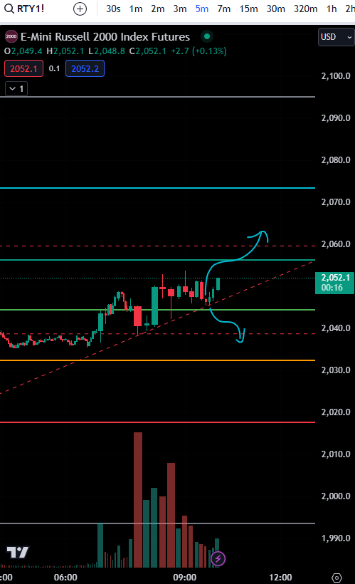 1FundedTrader's tweet photo. #RTX I'm long above 2050 target 2060, 2072 stop below 2044. https://t.co/dEkxdikxPr