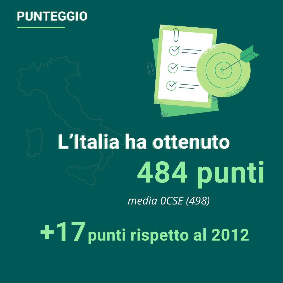 bancaditalia's tweet photo. ❓  Quanto sono preparati i giovanissimi a partecipare a nuovi sistemi finanziari sempre più globali e complessi?
📌 #Bankitalia e @Invalsi_social hanno presentato oggi i risultati per l’Italia dell’indagine internazionale sull’alfabetizzazione finanziaria degli #studenti e delle #studentesse quindicenni #FinancialLiteracy OCSE PISA 2022.
Scopri i risultati nelle card 👇
Leggi il rapporto 
👉 https://t.co/BJYOgqdgYy