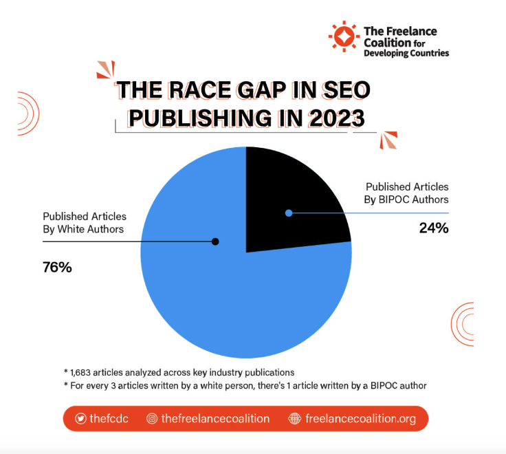 Dear friends, I'm hoping you'll give me 5 minutes of your time today so I can share something extremely important with you.

Please RT🙏

We published the 2024 Race Gap in SEO Authorship and here's my main insight

76% of all published articles were written by White folks

👇